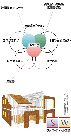 スーパーウォール工法 四国中央で新築するなら西川建設株式会社